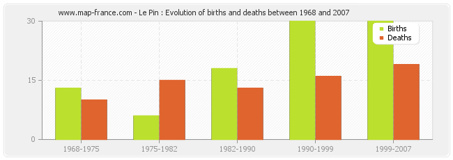 Le Pin : Evolution of births and deaths between 1968 and 2007